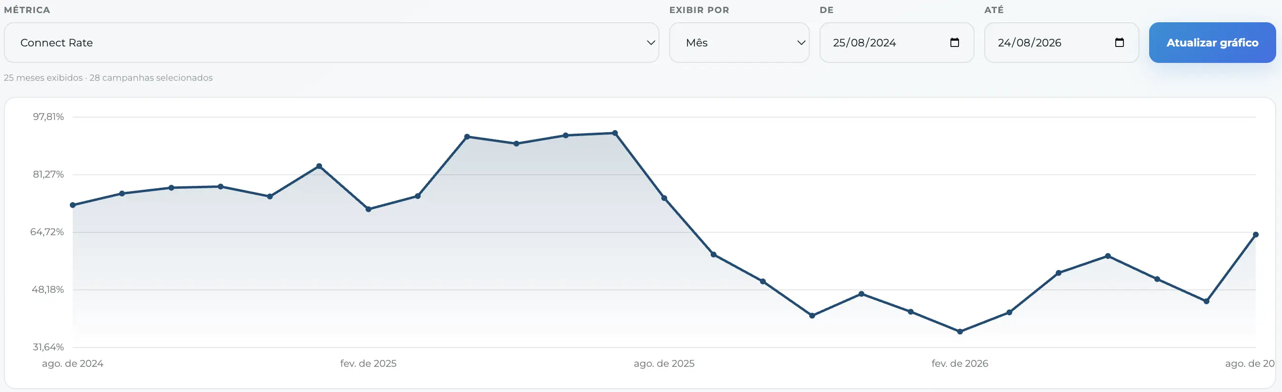 Gráfico de Connect Rate ao longo do tempo