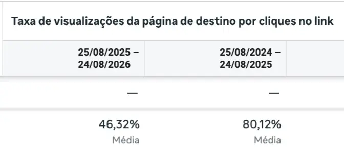 Percentual de Connect Rate comparando dois períodos